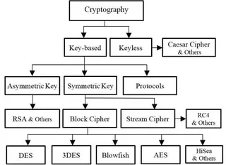 256 Bit Encryption Types