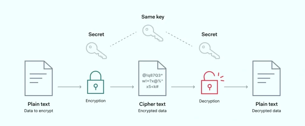 What Does 256-bit Encryption Mean, and How Secure is it? 8 How AES-256 Protects Your Online Messages